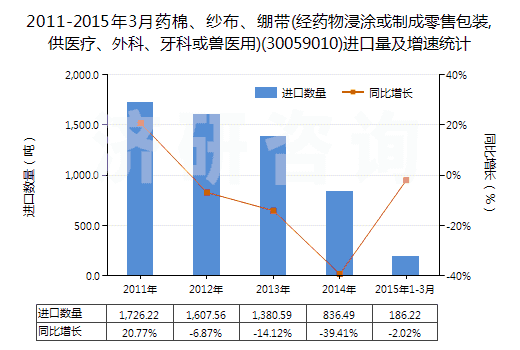 2011-2015年3月藥棉、紗布、繃帶(經(jīng)藥物浸涂或制成零售包裝,供醫(yī)療、外科、牙科或獸醫(yī)用)(30059010)進(jìn)口量及增速統(tǒng)計(jì)